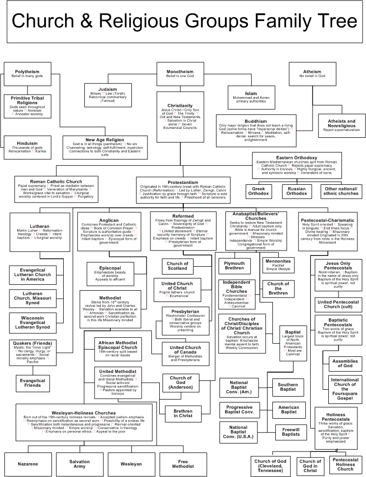 Doctrines Church Family Tree Church and